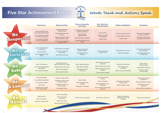 School behaviour expectations framework outlining respectful, inclusive, safe, learner-focused and honest actions across common school settings including classrooms, playgrounds, transitions and facilities